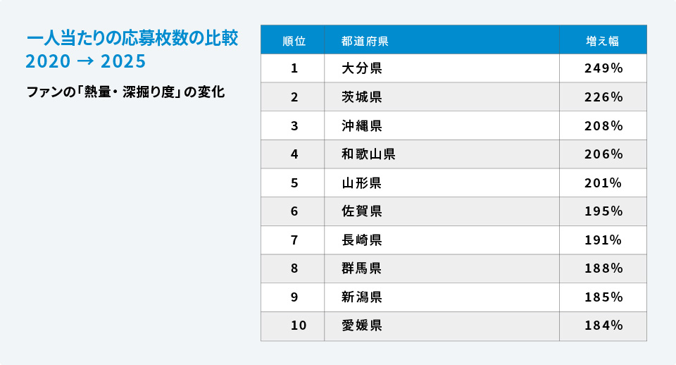 【調査レポート】東京カメラ部、「写真好きによる日本全国の撮影地人気ランキング2025」を発表。長野県が4年連続の首位、山形県が過去最高の7位へ急浮上