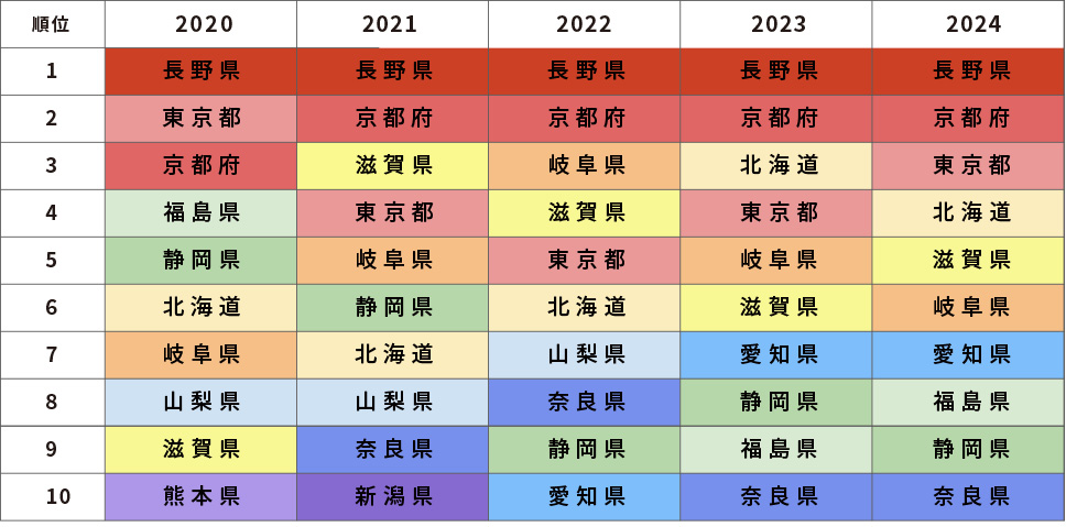 東京カメラ部、「写真好きによる日本全国の撮影地人気ランキング」2024年データを更新! 写真好きに最も人気の都道府県とは?