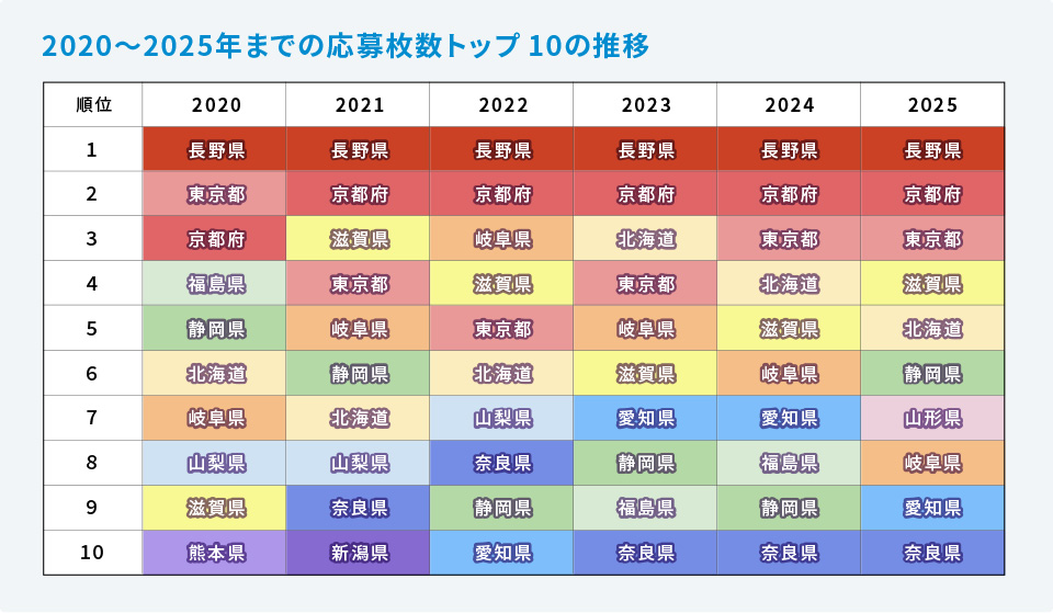 【調査レポート】東京カメラ部、「写真好きによる日本全国の撮影地人気ランキング2025」を発表。長野県が4年連続の首位、山形県が過去最高の7位へ急浮上