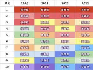 【調査レポート】東京カメラ部、「写真好きによる日本全国の撮影地人気ランキング2025」を発表。長野県が4年連続の首位、山形県が過去最高の7位へ急浮上