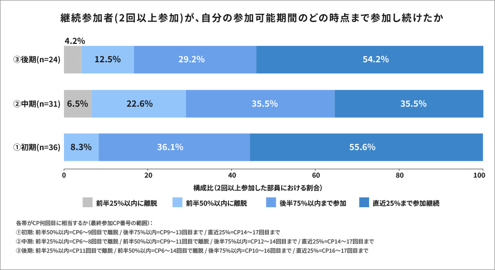 【コミュニティ運営TIPS】入部から時間が経っても熱量が落ちない?Instagram「おうちごはん部」活動報告