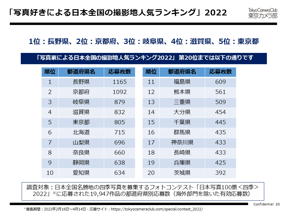 「写真好きによる日本全国の撮影地人気ランキング」2022