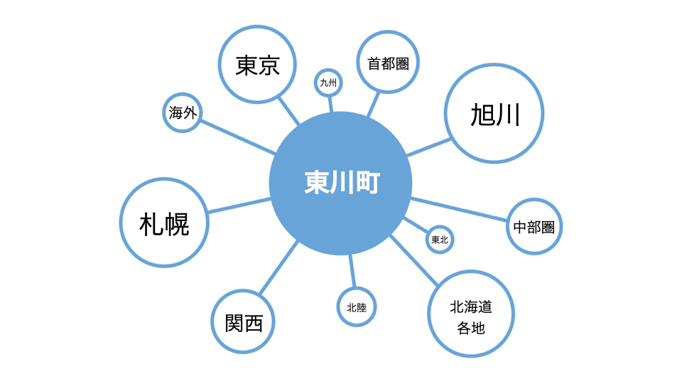 東川町・ひがしかわ観光協会「北海道の中心で写真愛をさけぶー東川町」